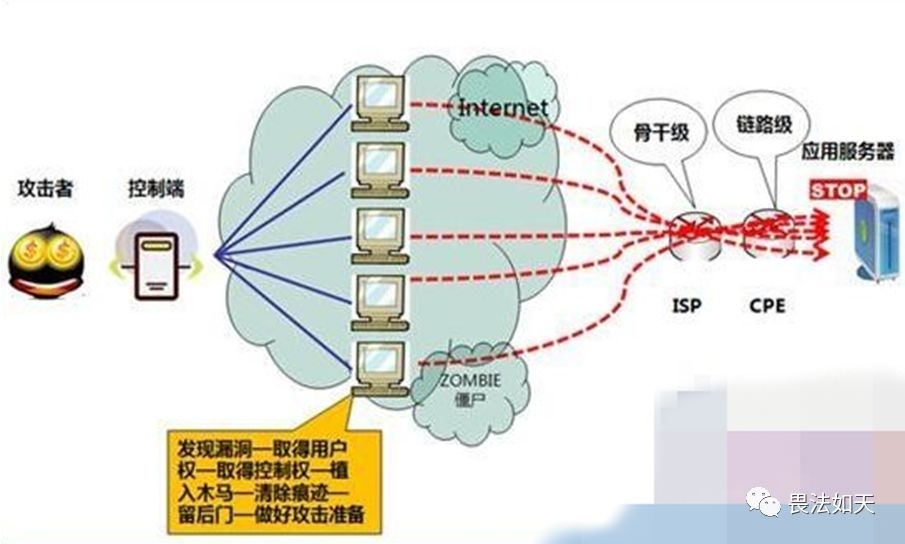 DDoS防御，网络安全中的关键策略—在何处实施？插图