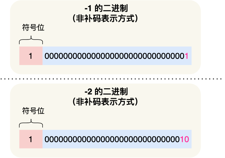 Java移位运算详解，理解与操作二进制位的技巧插图