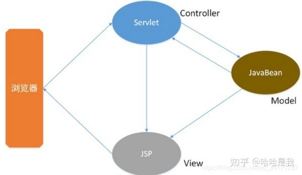 JavaBean与Servlet的区别及在MVC中的角色介绍。插图