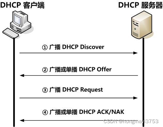 DHCP服务器IP分配流程详解，Offer报文发送与拓扑展示插图