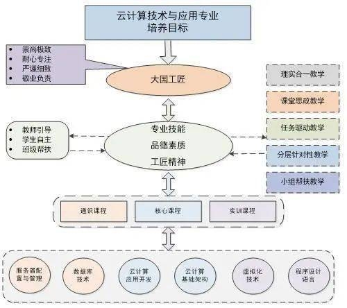 云计算技术与应用专业介绍插图 云计算技术与应用专业介绍插图