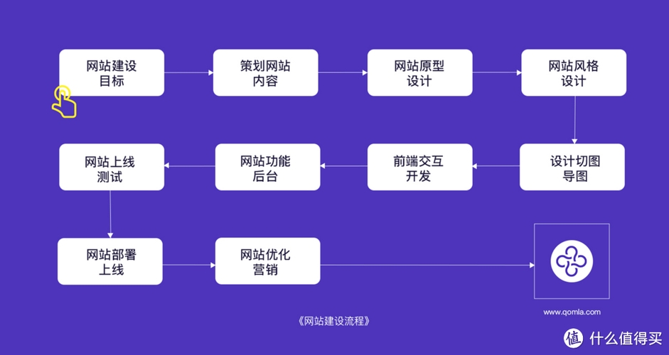 烟台建网站步骤插图