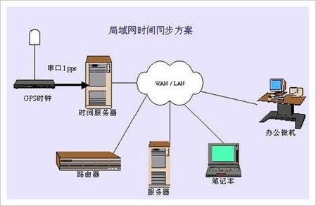 与Internet时间服务器同步选择的关键因素插图
