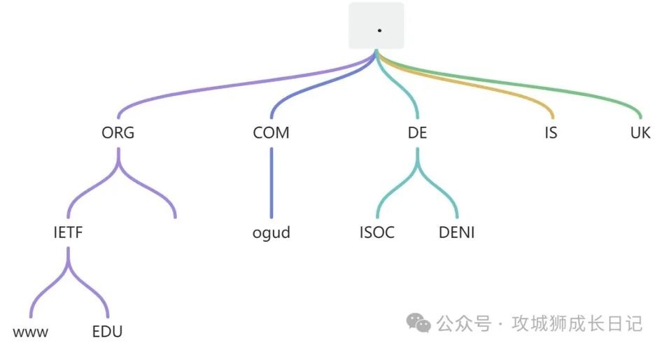 主机域名四部分的构成解析插图