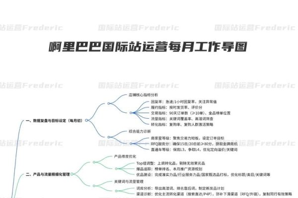 阿里巴巴运营基础知识-方知甜