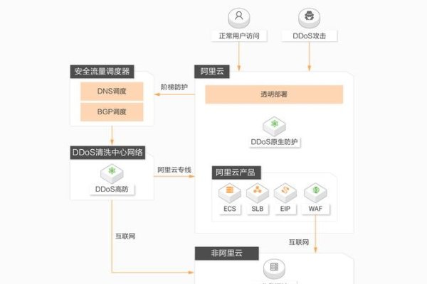 阿里DDOS原生防护配置指南-方知甜