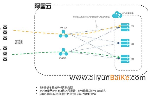 阿里云SLB与IPv6，均衡负载与未来趋势-方知甜