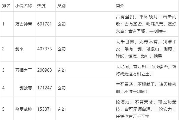 百度2022小说小说排行榜揭秘-方知甜