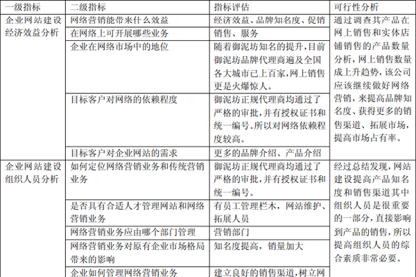 不同类型企业网站的对比分析-方知甜