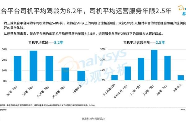 北京网约车行业，发展与挑战-方知甜