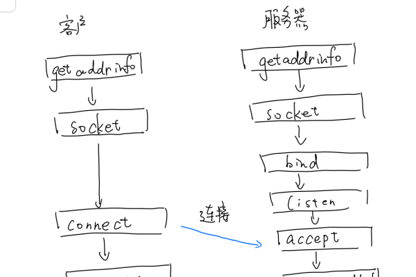 长连接网络 Socket 应用-方知甜