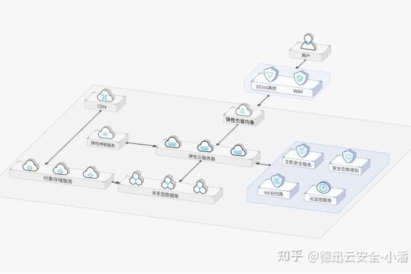 高防节点的应用场景-方知甜