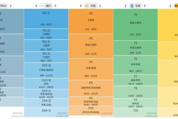 互联网大厂梯队排名及待遇分析-方知甜