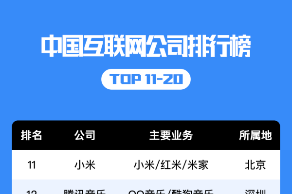 互联网公司排行-方知甜