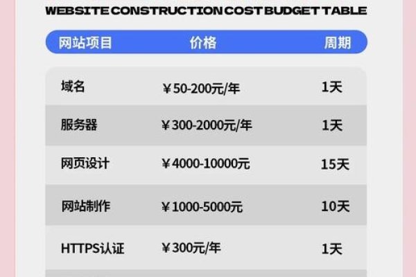建网站费用因需求而异，免费与付费方案并存。-方知甜
