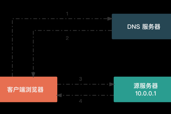 解析网站CDN,其含义、作用与工作原理-方知甜