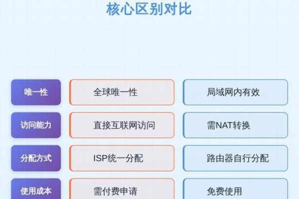 宽带公网IP和内网IP的区别-方知甜