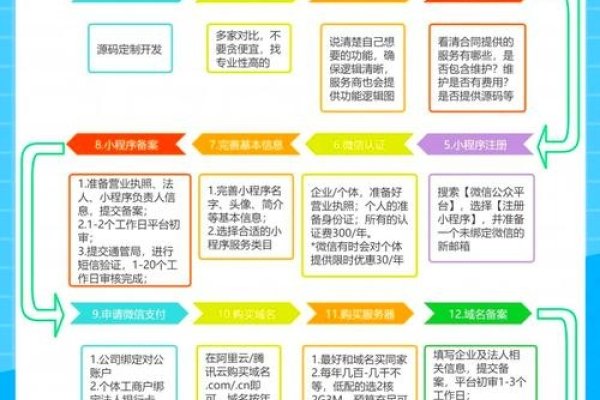 开发微信小程序的五个阶段-方知甜