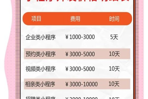开发一个小程序大概需要多少资金？-方知甜