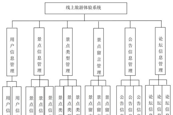 旅游管理信息系统的网络结构研究-方知甜