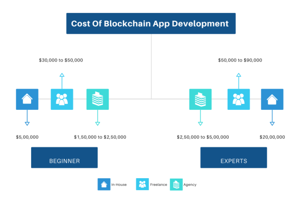 区块链App开发成本解析-方知甜