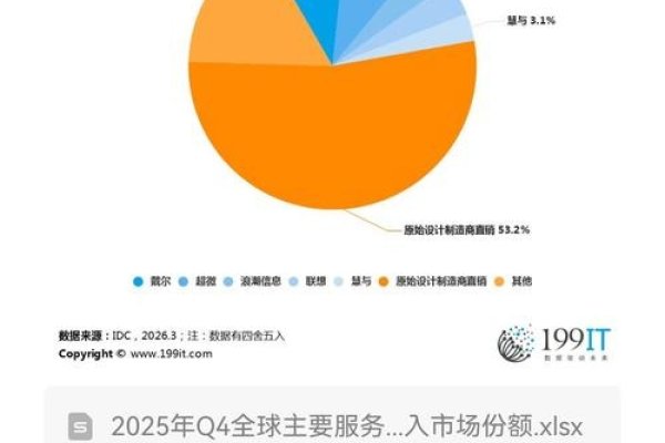 全球服务器市场份额探析-方知甜