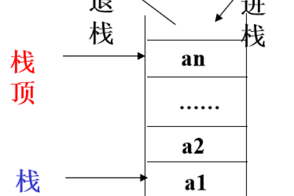 数据结构中的栈,后进先出线性表,简要描述,栈是一种只允许在一端进行插入和删除操作的特殊线性数据表。新元素总是被添加到顶部,移除也是从顶部开始。遵循后进先出原则。在程序设计和计算中广泛应用。-方知甜