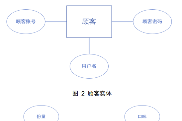 数据库课程设计选题策略与探讨-方知甜
