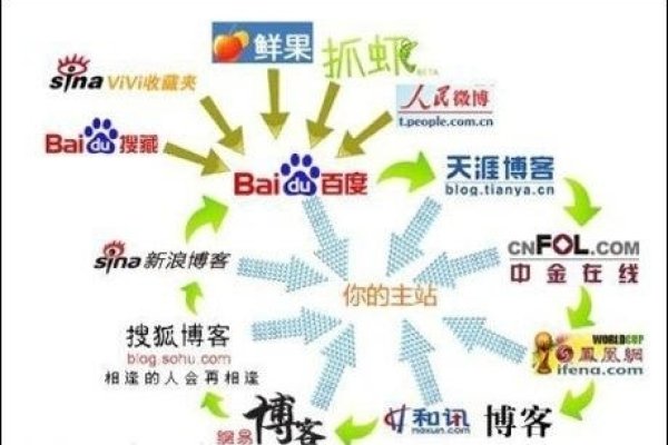深入解析，什么是SEO链轮？-方知甜