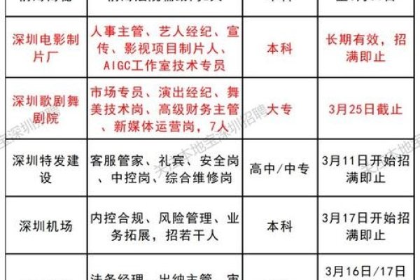 深圳机场2021年招聘信息大全-方知甜