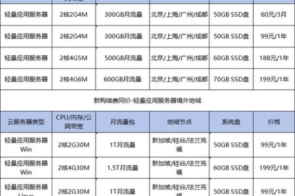 万网服务器价格与服务选择-方知甜