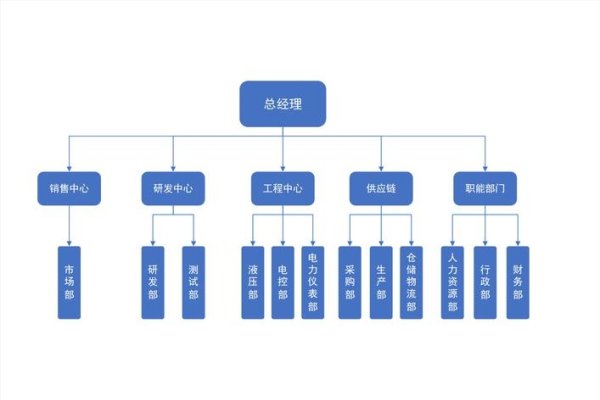 网页设计公司组织架构图制作指南-方知甜