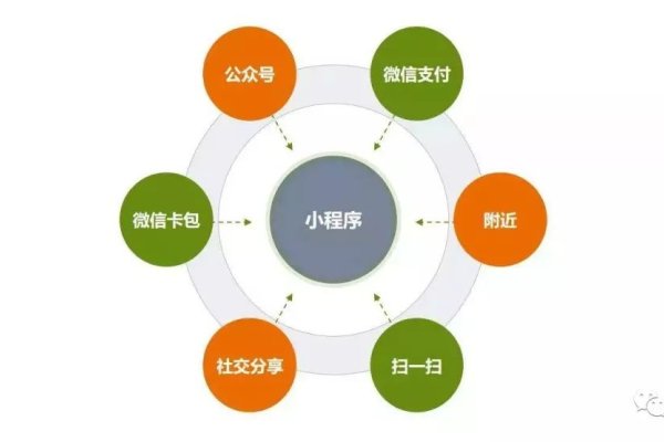 小程序制作,难易度解析-方知甜