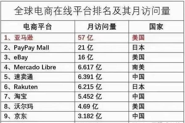 跨境电商平台排行榜，亚马逊、eBay、Wish等选择指南-方知甜