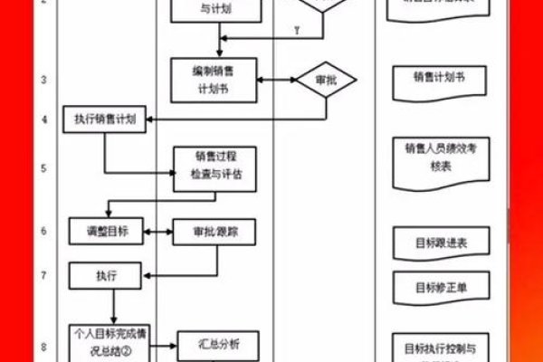 销售管理系统,四个核心步骤概述-方知甜