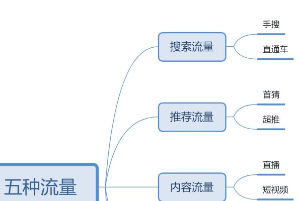 淘宝流量来源的五大渠道解析-方知甜