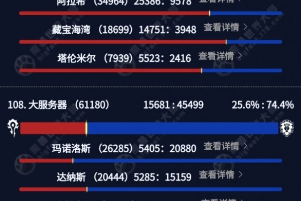 魔兽世界怀旧服服务器人口普查最新报告-方知甜