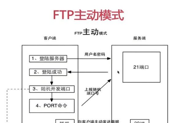FTP服务创建与工作原理简述-方知甜