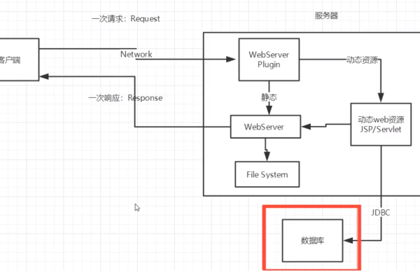 Web服务器定义与功能-方知甜
