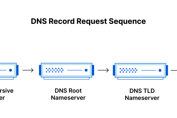 DNS服务器作用解析-方知甜