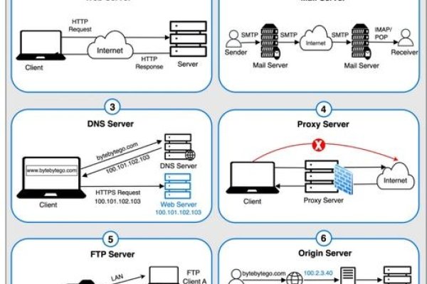 Web服务器分类及其特点-方知甜