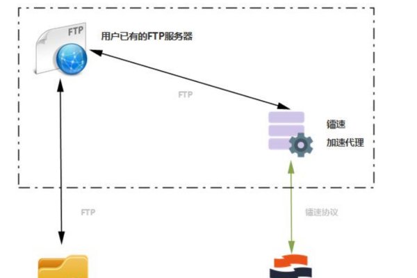FTP服务器下载文件慢的原因及解决方案-方知甜