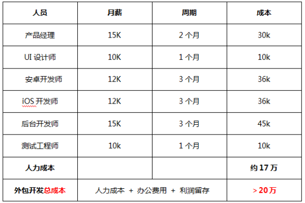 app开发公司模块价目表详解-方知甜