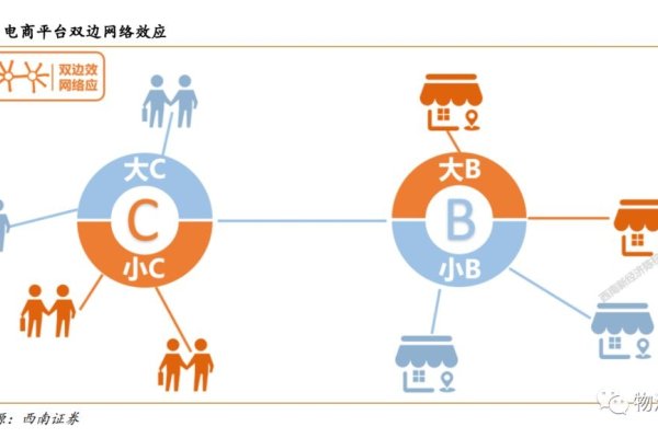 B2C模式的电商平台有哪些？-方知甜