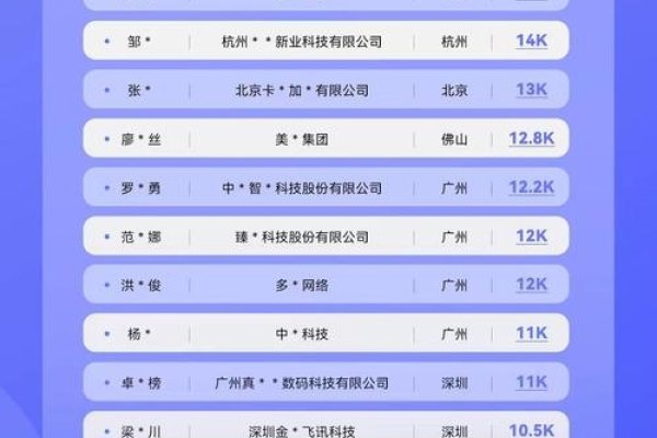 Web前端开发一个月的薪资是多少？-方知甜