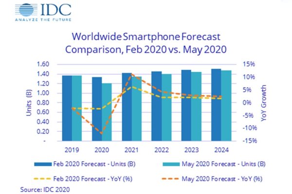 IDC全球智能手机出货量2018，趋势分析与展望-方知甜