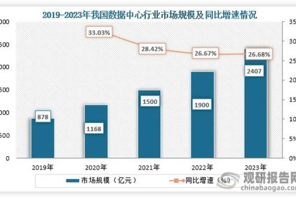 IDC数据中心数据量的增长与影响-方知甜