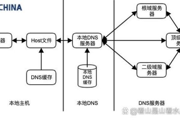 鸿蒙系统中的DNS解析机制-方知甜