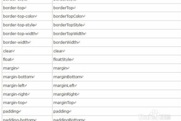 CSS属性大全中文对照表-方知甜