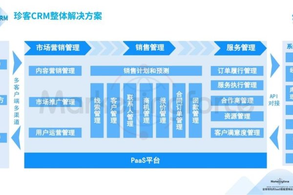 CRM系统难题解决方案-方知甜